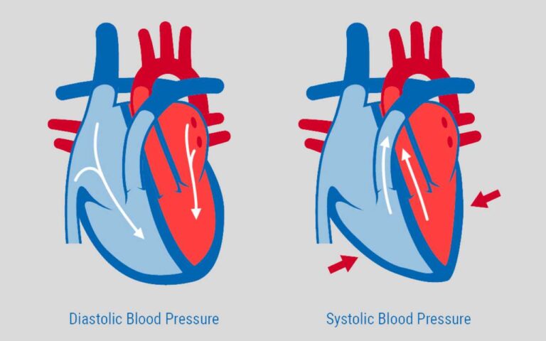 Systolic Blood Pressure